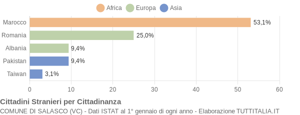 Grafico cittadinanza stranieri - Salasco 2021