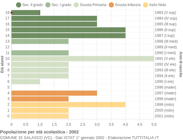 Grafico Popolazione in età scolastica - Salasco 2002