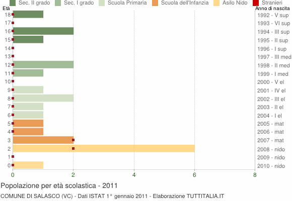 Grafico Popolazione in età scolastica - Salasco 2011