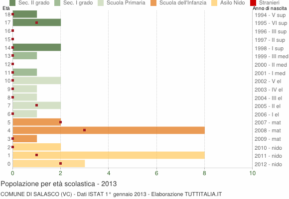 Grafico Popolazione in età scolastica - Salasco 2013