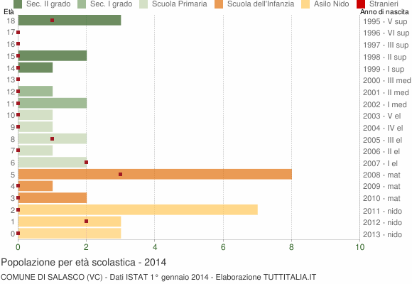 Grafico Popolazione in età scolastica - Salasco 2014