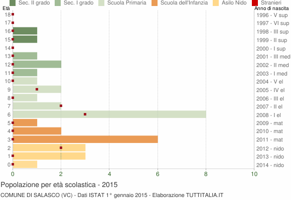 Grafico Popolazione in età scolastica - Salasco 2015