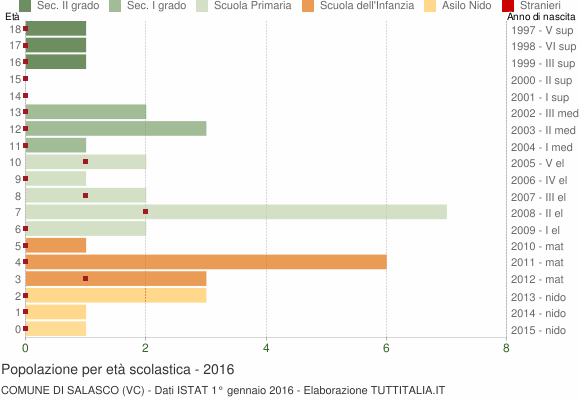 Grafico Popolazione in età scolastica - Salasco 2016