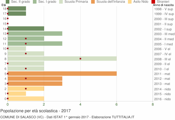 Grafico Popolazione in età scolastica - Salasco 2017