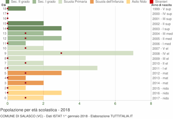 Grafico Popolazione in età scolastica - Salasco 2018