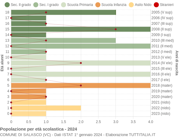 Grafico Popolazione in età scolastica - Salasco 2024