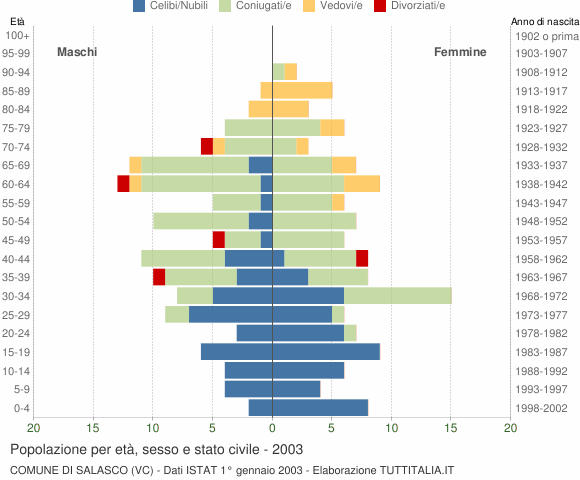 Grafico Popolazione per età, sesso e stato civile Comune di Salasco (VC)