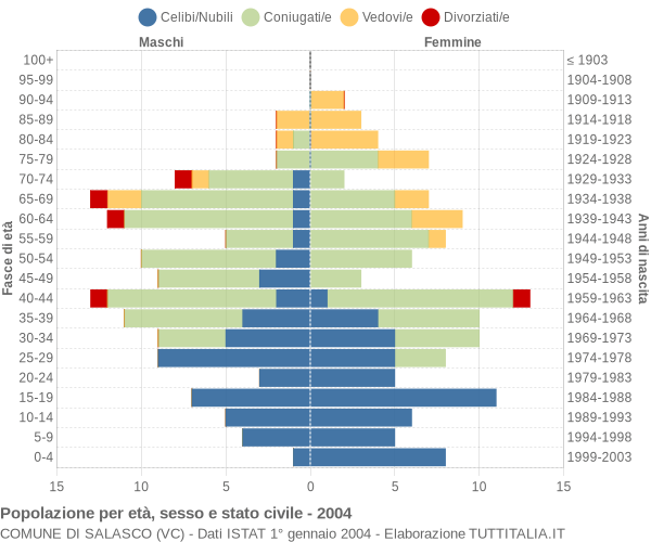 Grafico Popolazione per età, sesso e stato civile Comune di Salasco (VC)