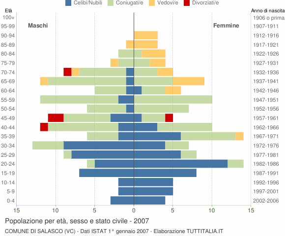 Grafico Popolazione per età, sesso e stato civile Comune di Salasco (VC)