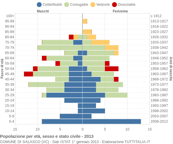 Grafico Popolazione per età, sesso e stato civile Comune di Salasco (VC)