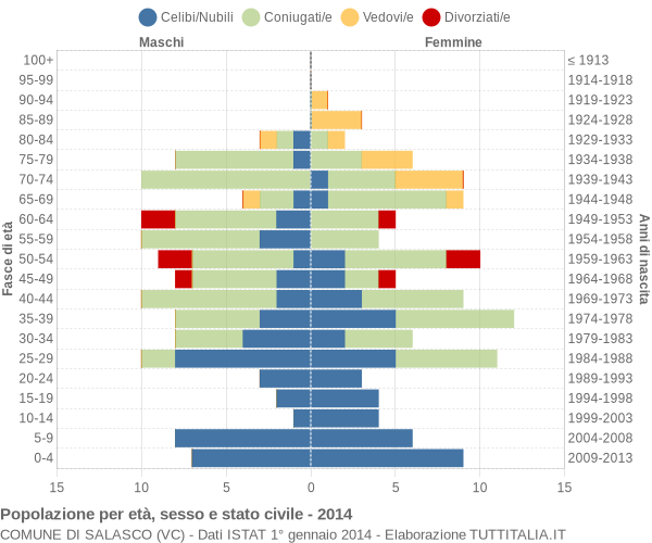 Grafico Popolazione per età, sesso e stato civile Comune di Salasco (VC)