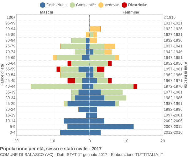 Grafico Popolazione per età, sesso e stato civile Comune di Salasco (VC)