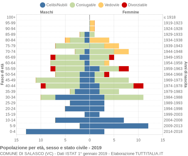 Grafico Popolazione per età, sesso e stato civile Comune di Salasco (VC)