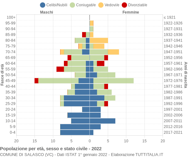 Grafico Popolazione per età, sesso e stato civile Comune di Salasco (VC)