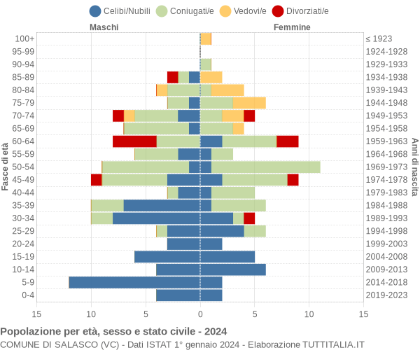 Grafico Popolazione per età, sesso e stato civile Comune di Salasco (VC)