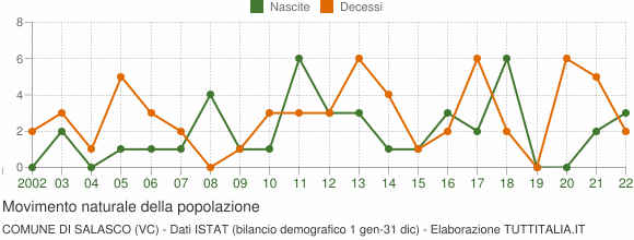 Grafico movimento naturale della popolazione Comune di Salasco (VC)