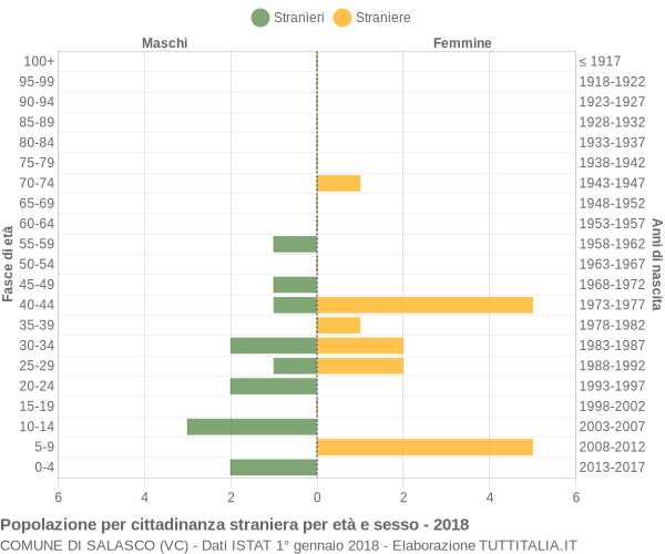 Grafico cittadini stranieri - Salasco 2018