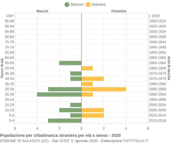 Grafico cittadini stranieri - Salasco 2020