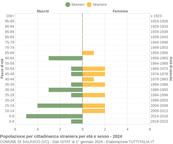 Grafico cittadini stranieri - Salasco 2024