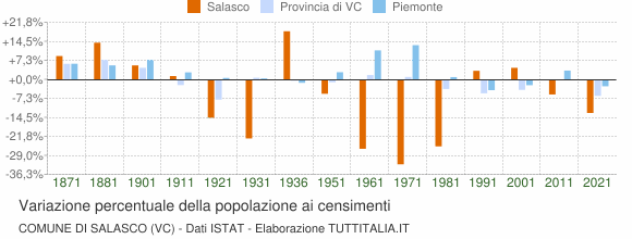 Grafico variazione percentuale della popolazione Comune di Salasco (VC)