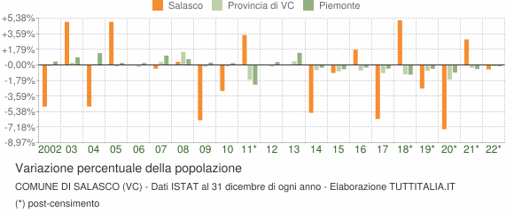 Variazione percentuale della popolazione Comune di Salasco (VC)