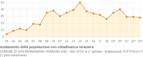 Andamento popolazione stranieri Comune di San Bernardino Verbano (VB)