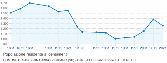 Grafico andamento storico popolazione Comune di San Bernardino Verbano (VB)