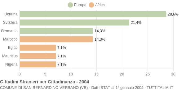 Grafico cittadinanza stranieri - San Bernardino Verbano 2004