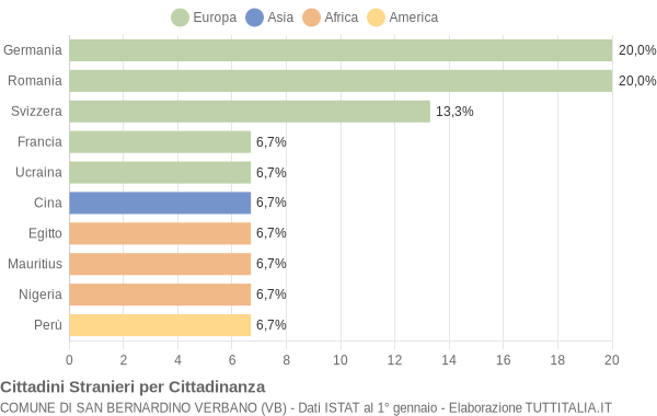 Grafico cittadinanza stranieri - San Bernardino Verbano 2006
