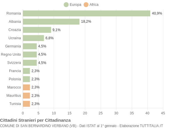 Grafico cittadinanza stranieri - San Bernardino Verbano 2013