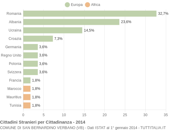 Grafico cittadinanza stranieri - San Bernardino Verbano 2014