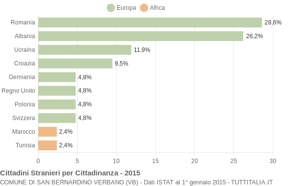 Grafico cittadinanza stranieri - San Bernardino Verbano 2015