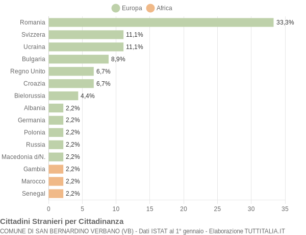 Grafico cittadinanza stranieri - San Bernardino Verbano 2020