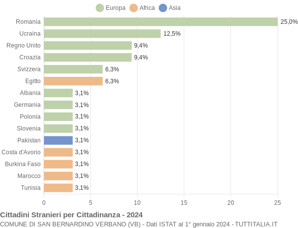 Grafico cittadinanza stranieri - San Bernardino Verbano 2024