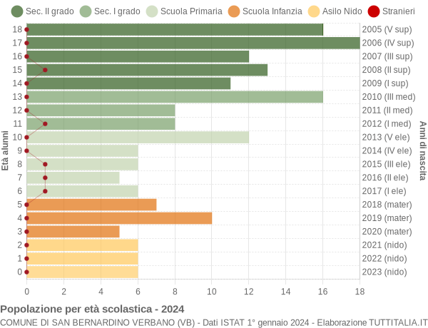 Grafico Popolazione in età scolastica - San Bernardino Verbano 2024