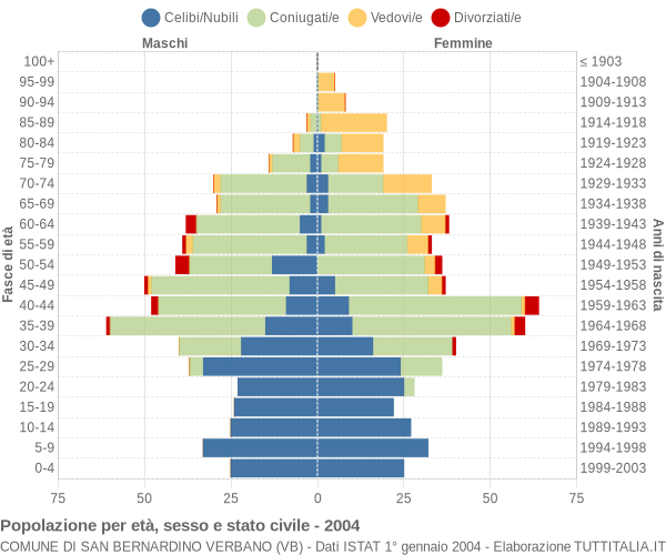 Grafico Popolazione per età, sesso e stato civile Comune di San Bernardino Verbano (VB)