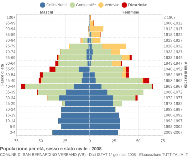 Grafico Popolazione per età, sesso e stato civile Comune di San Bernardino Verbano (VB)