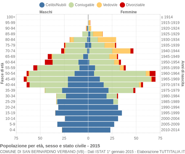Grafico Popolazione per età, sesso e stato civile Comune di San Bernardino Verbano (VB)