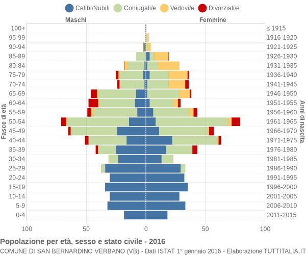 Grafico Popolazione per età, sesso e stato civile Comune di San Bernardino Verbano (VB)