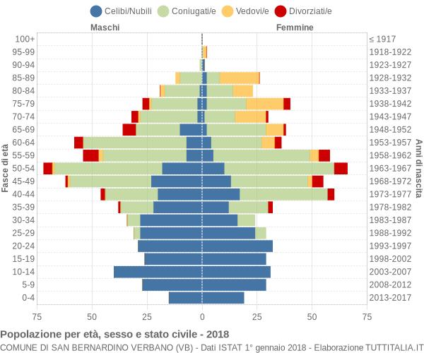 Grafico Popolazione per età, sesso e stato civile Comune di San Bernardino Verbano (VB)