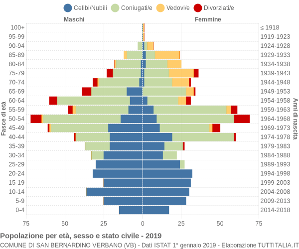 Grafico Popolazione per età, sesso e stato civile Comune di San Bernardino Verbano (VB)