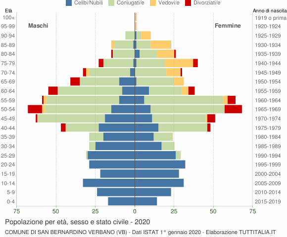Grafico Popolazione per età, sesso e stato civile Comune di San Bernardino Verbano (VB)