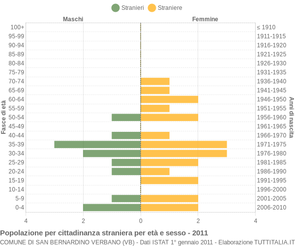 Grafico cittadini stranieri - San Bernardino Verbano 2011
