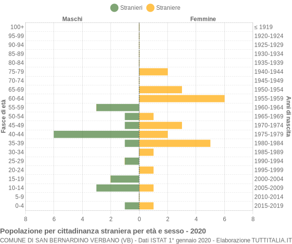 Grafico cittadini stranieri - San Bernardino Verbano 2020