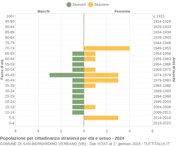 Grafico cittadini stranieri - San Bernardino Verbano 2024