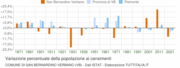 Grafico variazione percentuale della popolazione Comune di San Bernardino Verbano (VB)