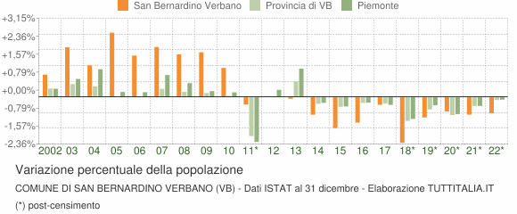 Variazione percentuale della popolazione Comune di San Bernardino Verbano (VB)