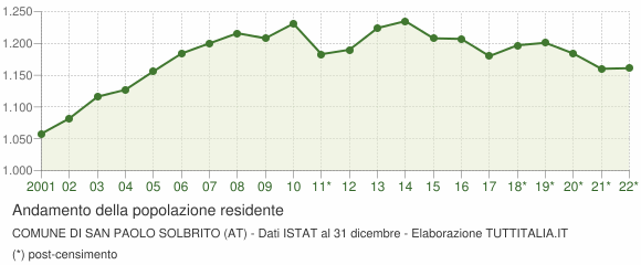 Andamento popolazione Comune di San Paolo Solbrito (AT)