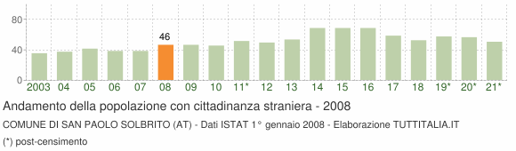 Grafico andamento popolazione stranieri Comune di San Paolo Solbrito (AT)