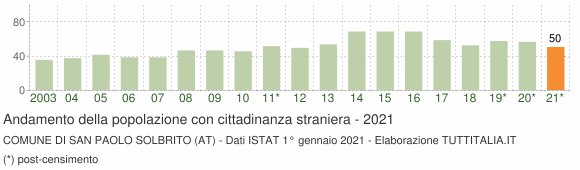 Grafico andamento popolazione stranieri Comune di San Paolo Solbrito (AT)